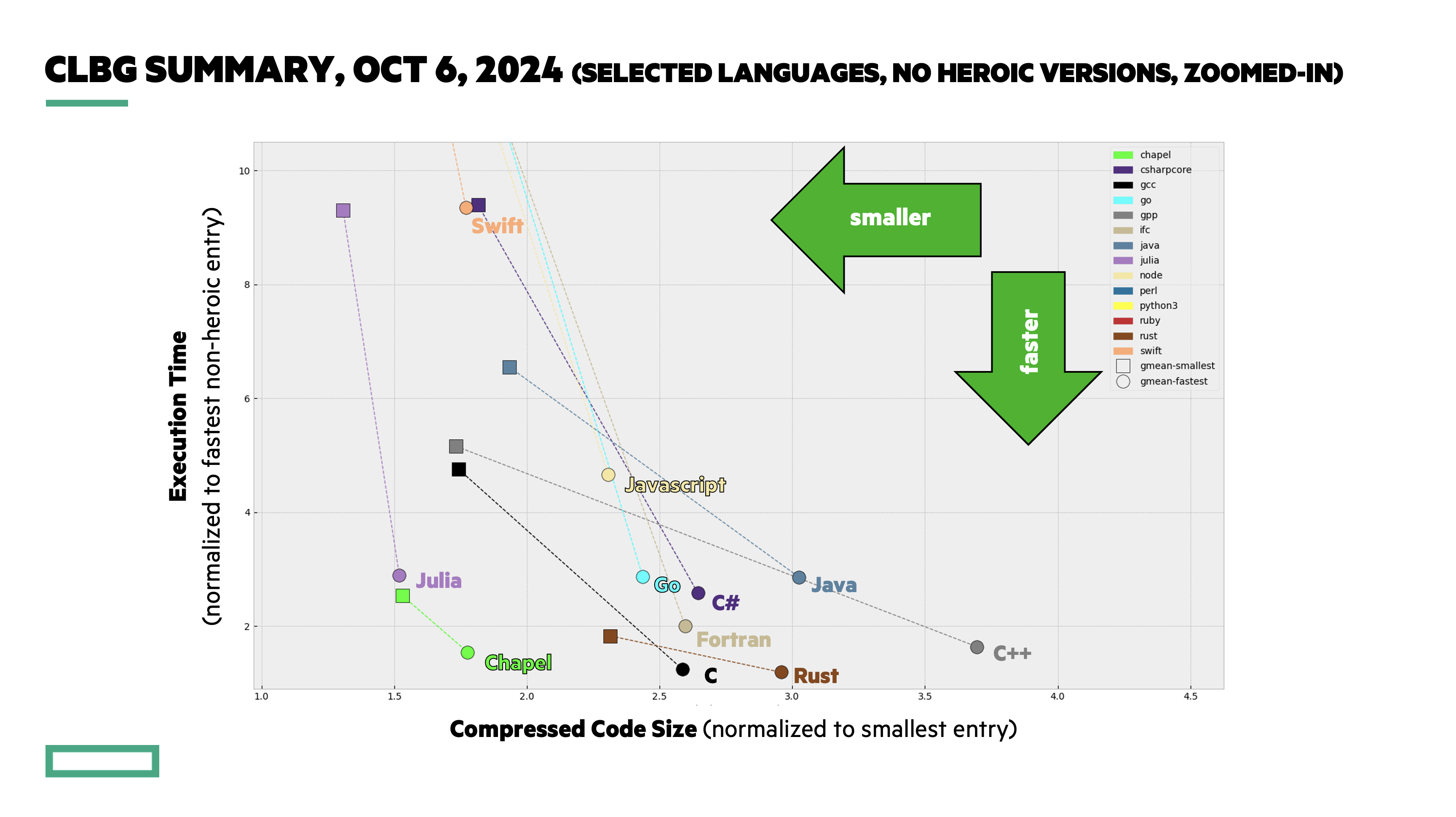 CLBG benchmark summary zoomed in on the fastest languages