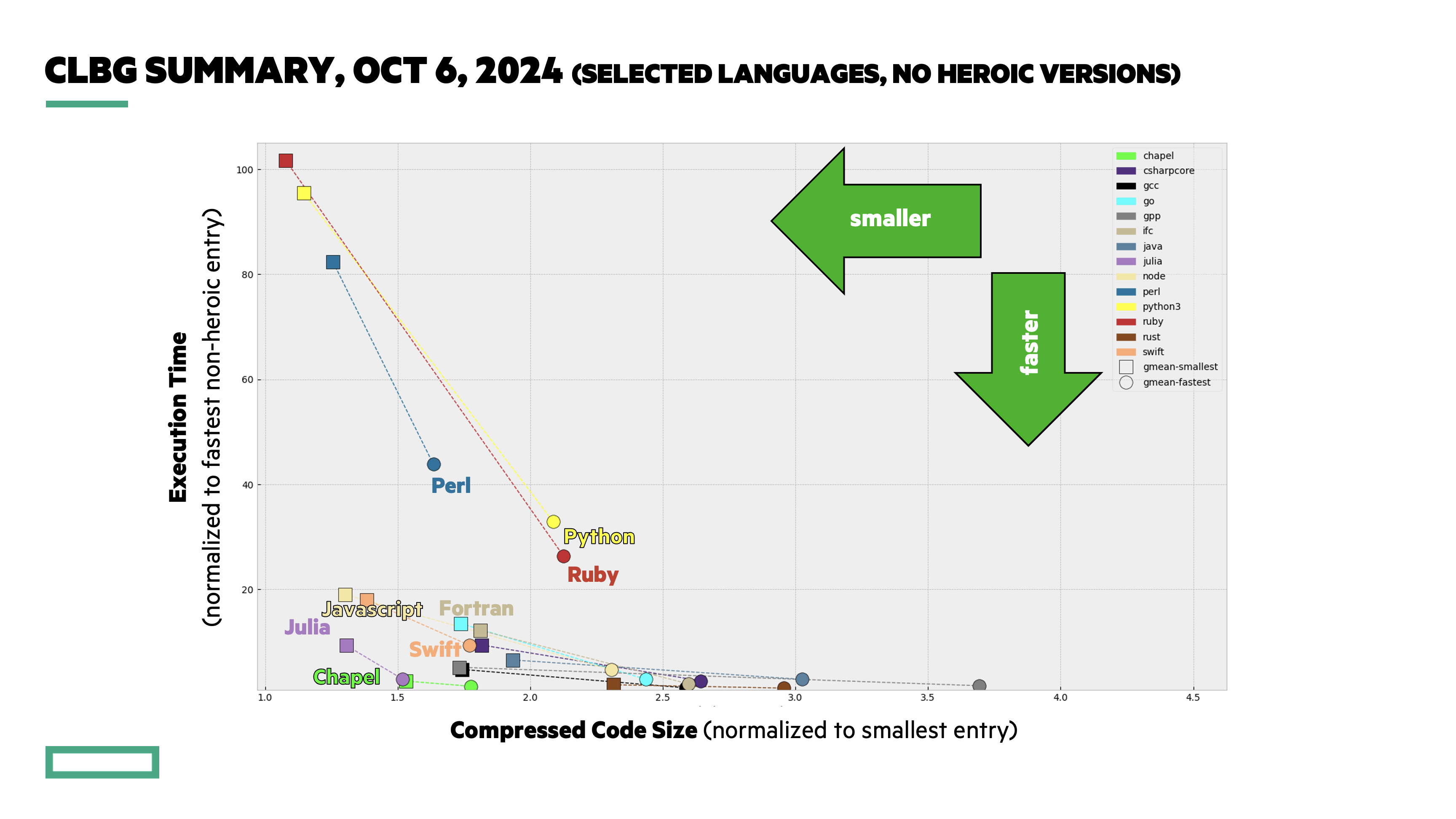 CLBG benchmark summary across selected languages